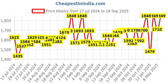 ajio.com cosa nostraa Majestic Maple Brooch cosa nostraa Price History Graph from 17 Jul 2024 to 18 Sep 2025