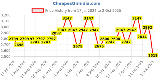 ajio.com cosa nostraa Maple Leaf Cufflinks cosa nostraa Price History Graph from 17 Jul 2024 to 2 Oct 2025