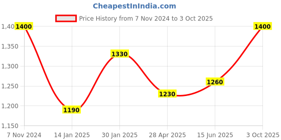 ajio.com cosa nostraa Men Brass Cufflinks cosa nostraa Price History Graph from 7 Nov 2024 to 3 Oct 2025