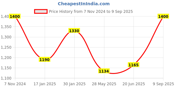 ajio.com cosa nostraa Men Brass Cufflinks cosa nostraa Price History Graph from 7 Nov 2024 to 9 Sep 2025