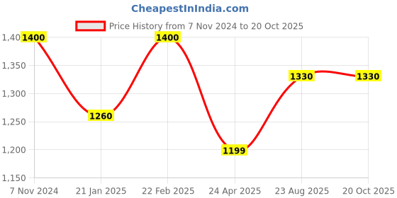 ajio.com cosa nostraa Men Brass Cufflinks cosa nostraa Price History Graph from 7 Nov 2024 to 20 Oct 2025