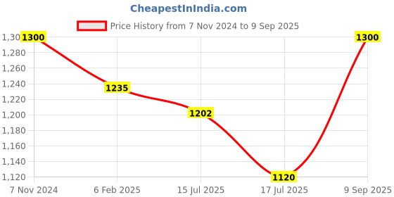 ajio.com cosa nostraa Men Brass Cufflinks cosa nostraa Price History Graph from 7 Nov 2024 to 9 Sep 2025