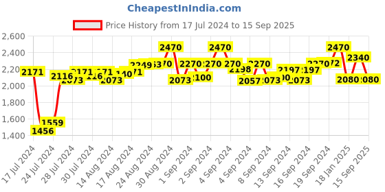 ajio.com cosa nostraa Men Gold-Plated Brooch cosa nostraa Price History Graph from 17 Jul 2024 to 15 Sep 2025
