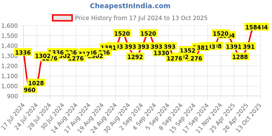 ajio.com cosa nostraa Men Gold-Plated Lapel Pin cosa nostraa Price History Graph from 17 Jul 2024 to 12 Oct 2025