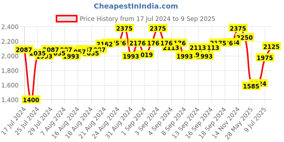ajio.com cosa nostraa Men Mystic Magic Stone-Studded Brooch cosa nostraa Price History Graph from 17 Jul 2024 to 9 Sep 2025