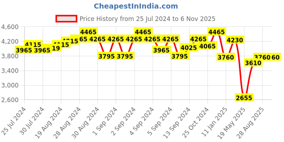 ajio.com cosa nostraa Men Victorian Dangle Stone-Studded Brooch cosa nostraa Price History Graph from 25 Jul 2024 to 6 Nov 2025