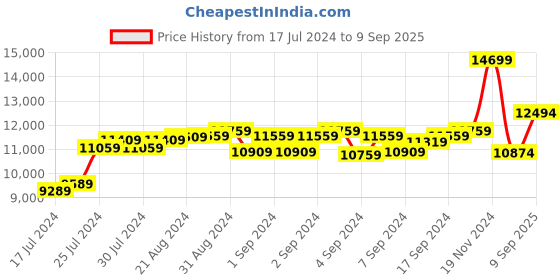 ajio.com cosa nostraa Mustang-Timed Gift Set Cufflinks cosa nostraa Price History Graph from 17 Jul 2024 to 9 Sep 2025