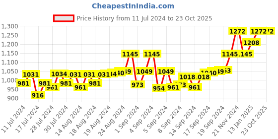 ajio.com cosa nostraa Once Upon A Time Knight Lion Lapel Pin cosa nostraa Price History Graph from 11 Jul 2024 to 22 Oct 2025