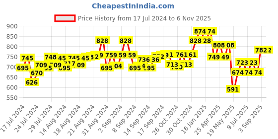 ajio.com cosa nostraa Once Upon A Time Meditate Lapel Pin cosa nostraa Price History Graph from 17 Jul 2024 to 6 Nov 2025