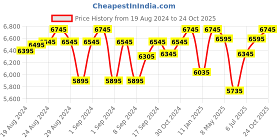 ajio.com cosa nostraa Ornate Aura Kalangi cosa nostraa Price History Graph from 19 Aug 2024 to 24 Oct 2025