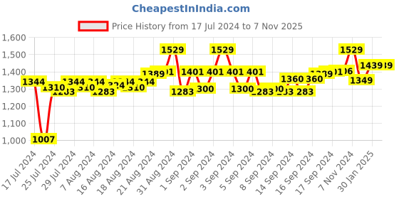 ajio.com cosa nostraa Owlet Metallic Cufflinks cosa nostraa Price History Graph from 17 Jul 2024 to 7 Nov 2025