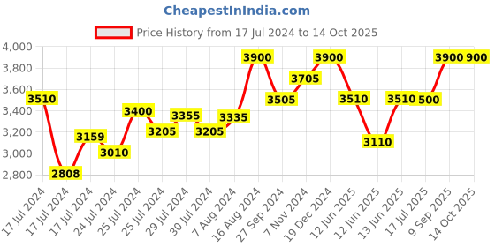 ajio.com cosa nostraa Pack of 13 Blooming Beauty Buttons cosa nostraa Price History Graph from 17 Jul 2024 to 14 Oct 2025
