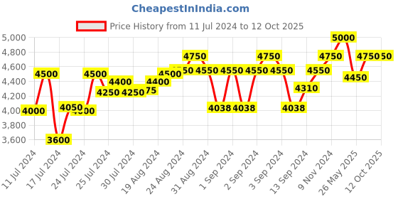 ajio.com cosa nostraa Pack of 13 Floral Blossom Buttons cosa nostraa Price History Graph from 11 Jul 2024 to 11 Oct 2025