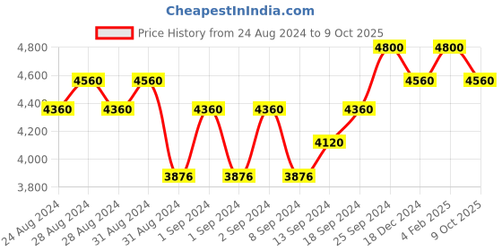 ajio.com cosa nostraa Pack of 13 Regal Lion Face Buttons cosa nostraa Price History Graph from 24 Aug 2024 to 9 Oct 2025
