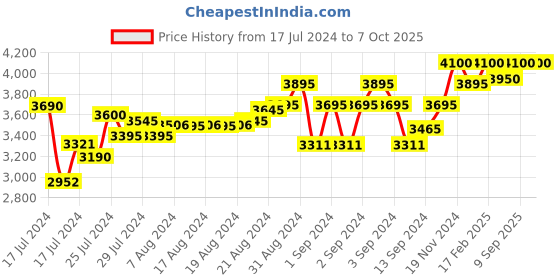 ajio.com cosa nostraa Pack of 13 Royal Crown Buttons cosa nostraa Price History Graph from 17 Jul 2024 to 7 Oct 2025