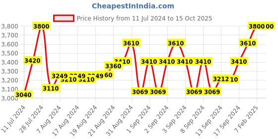 ajio.com cosa nostraa Pack of 7 Elite Crown Buttons cosa nostraa Price History Graph from 11 Jul 2024 to 15 Oct 2025