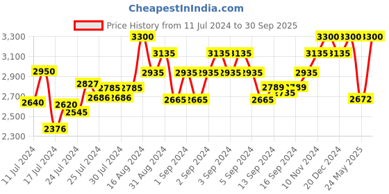 ajio.com cosa nostraa Pack of 7 Radiant Sun Buttons cosa nostraa Price History Graph from 11 Jul 2024 to 30 Sep 2025