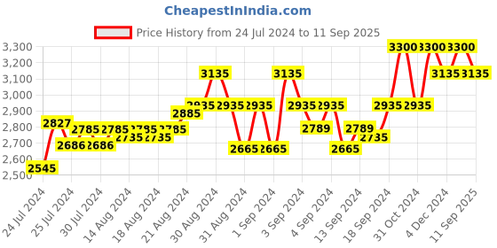 ajio.com cosa nostraa Pack of 7 Regal Lion Face Buttons cosa nostraa Price History Graph from 24 Jul 2024 to 11 Sep 2025