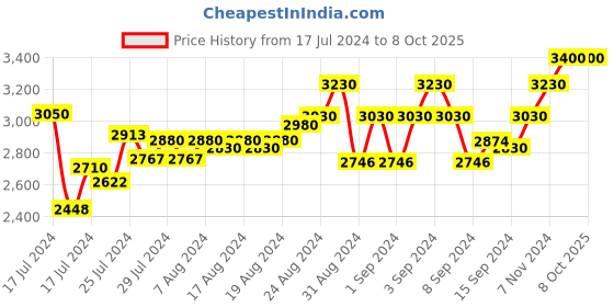 ajio.com cosa nostraa Pack of 7 Royal Grace Buttons cosa nostraa Price History Graph from 17 Jul 2024 to 8 Oct 2025