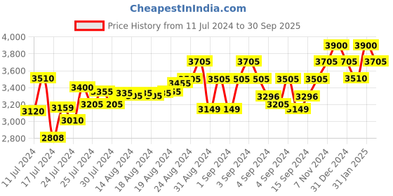 ajio.com cosa nostraa Pack of 7 Swagger Buttons cosa nostraa Price History Graph from 11 Jul 2024 to 30 Sep 2025