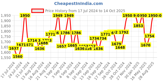 ajio.com cosa nostraa Peacock Grace Cufflinks cosa nostraa Price History Graph from 17 Jul 2024 to 14 Oct 2025