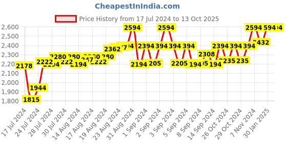 ajio.com cosa nostraa Poseidon Brooch cosa nostraa Price History Graph from 17 Jul 2024 to 13 Oct 2025