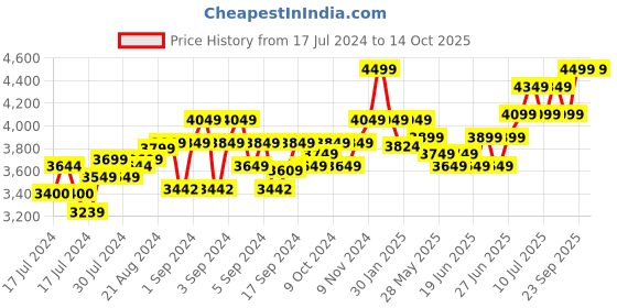 ajio.com cosa nostraa Power Lion Brooch & Cufflinks cosa nostraa Price History Graph from 17 Jul 2024 to 14 Oct 2025