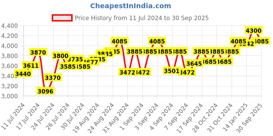 ajio.com cosa nostraa Precious Peacock Brooch cosa nostraa Price History Graph from 11 Jul 2024 to 30 Sep 2025