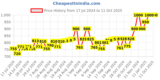 ajio.com cosa nostraa Royal Musing Lion Shield Lapel Pin cosa nostraa Price History Graph from 17 Jul 2024 to 10 Oct 2025