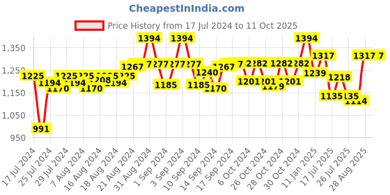 ajio.com cosa nostraa Russian Badge Lapel Pin cosa nostraa Price History Graph from 17 Jul 2024 to 10 Oct 2025