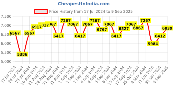 ajio.com cosa nostraa Russian Emblem Cufflinks cosa nostraa Price History Graph from 17 Jul 2024 to 9 Sep 2025