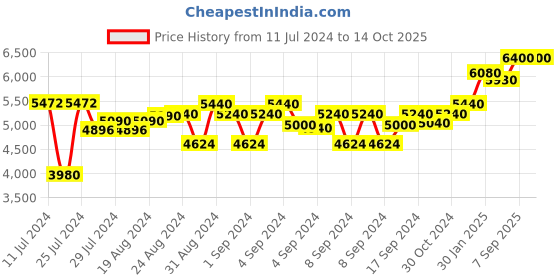 ajio.com cosa nostraa Sawaar-e-Shaan Brooch cosa nostraa Price History Graph from 11 Jul 2024 to 14 Oct 2025
