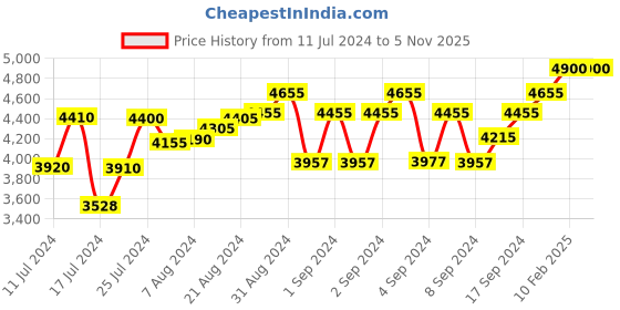 ajio.com cosa nostraa Set of 13 Men Gold-Plated Antique Buttons cosa nostraa Price History Graph from 11 Jul 2024 to 5 Nov 2025