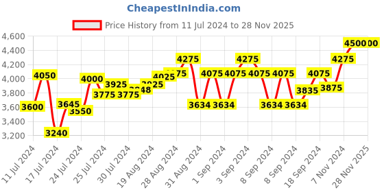 ajio.com cosa nostraa Set of 13 Men Gold-Plated Antique Buttons cosa nostraa Price History Graph from 11 Jul 2024 to 27 Nov 2025