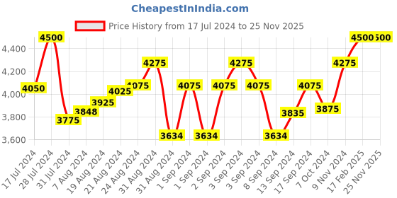 ajio.com cosa nostraa Set of 13 Men Gold-Plated Antique Buttons cosa nostraa Price History Graph from 17 Jul 2024 to 25 Nov 2025