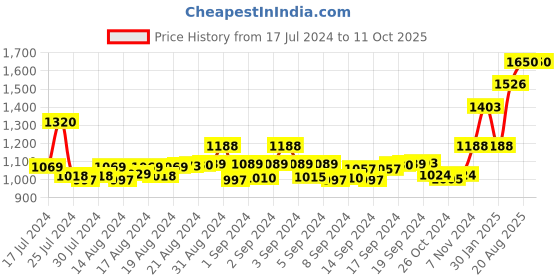 ajio.com cosa nostraa Set of 2 Fiery Tiger Collar Tips cosa nostraa Price History Graph from 17 Jul 2024 to 10 Oct 2025