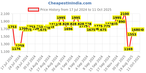 ajio.com cosa nostraa Set of 3 Brass Brooches cosa nostraa Price History Graph from 17 Jul 2024 to 11 Oct 2025
