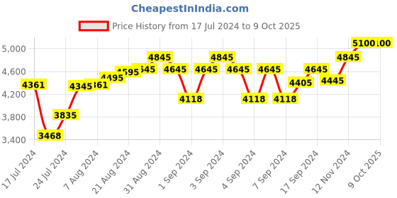 ajio.com cosa nostraa Set of 5 The Royal Elegant Eagle Buttons cosa nostraa Price History Graph from 17 Jul 2024 to 8 Oct 2025