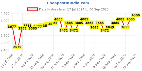 ajio.com cosa nostraa Set of 5 The Royal Turtle Twist Buttons cosa nostraa Price History Graph from 17 Jul 2024 to 30 Sep 2025
