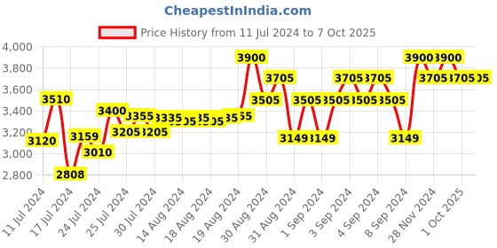 ajio.com cosa nostraa Set of 7 Men Gold-Plated Antique Buttons cosa nostraa Price History Graph from 11 Jul 2024 to 7 Oct 2025