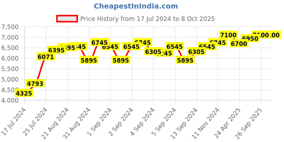 ajio.com cosa nostraa Set of 7 The Classic Regal Lion Buttons cosa nostraa Price History Graph from 17 Jul 2024 to 8 Oct 2025