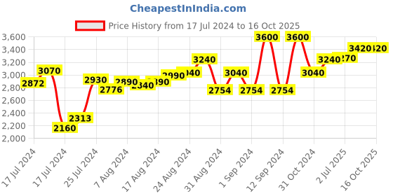 ajio.com cosa nostraa Shaahi Haathi Brooch cosa nostraa Price History Graph from 17 Jul 2024 to 16 Oct 2025