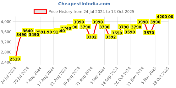 ajio.com cosa nostraa Sher-e-Shaan Stone-Studded Brooch cosa nostraa Price History Graph from 24 Jul 2024 to 13 Oct 2025