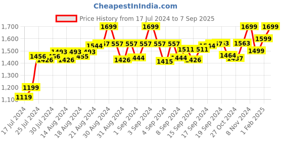 ajio.com cosa nostraa Shield Collar Tips cosa nostraa Price History Graph from 17 Jul 2024 to 7 Sep 2025