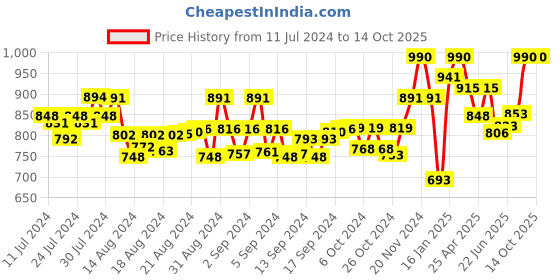 ajio.com cosa nostraa Side Lion Lapel Pin cosa nostraa Price History Graph from 11 Jul 2024 to 13 Oct 2025