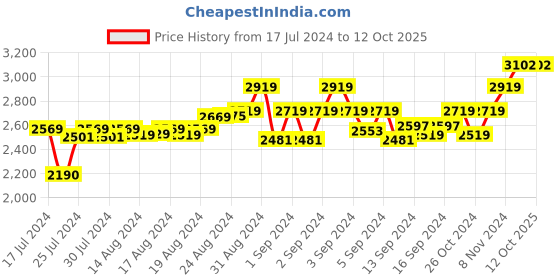 ajio.com cosa nostraa Speed Saga Cufflinks cosa nostraa Price History Graph from 17 Jul 2024 to 12 Oct 2025