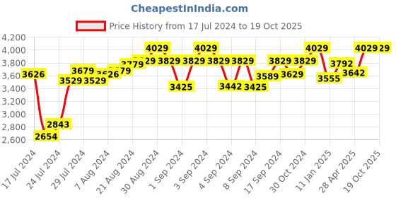 ajio.com cosa nostraa Stone Coin Brooches cosa nostraa Price History Graph from 17 Jul 2024 to 17 Oct 2025