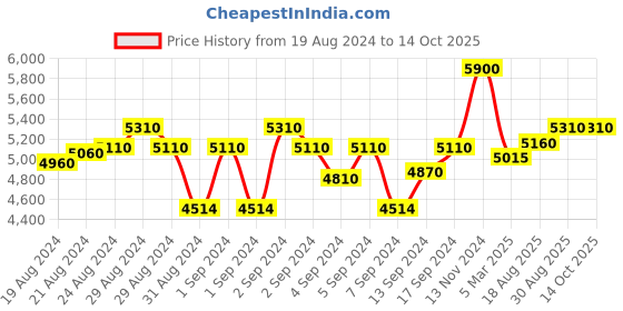 ajio.com cosa nostraa Stone-Studded Brooch cosa nostraa Price History Graph from 19 Aug 2024 to 14 Oct 2025