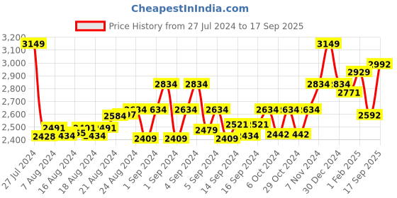 ajio.com cosa nostraa Super Stunner Brooch cosa nostraa Price History Graph from 27 Jul 2024 to 17 Sep 2025