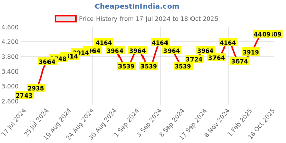 ajio.com cosa nostraa The Brave Cufflinks cosa nostraa Price History Graph from 17 Jul 2024 to 17 Oct 2025